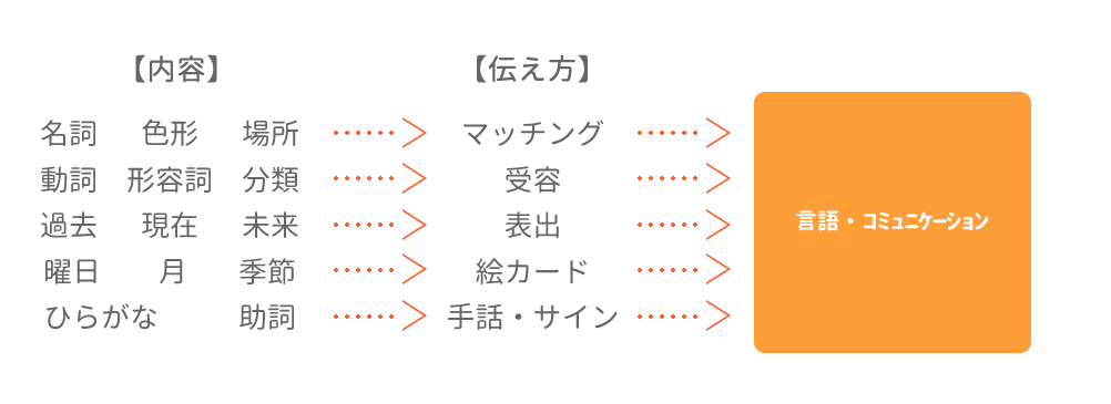 尼崎 塚口 療育